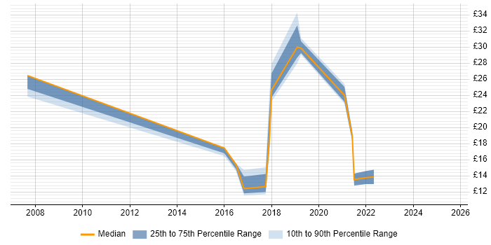 Contractor hourly rate distribution trend for jobs in Gloucestershire citing ITSM