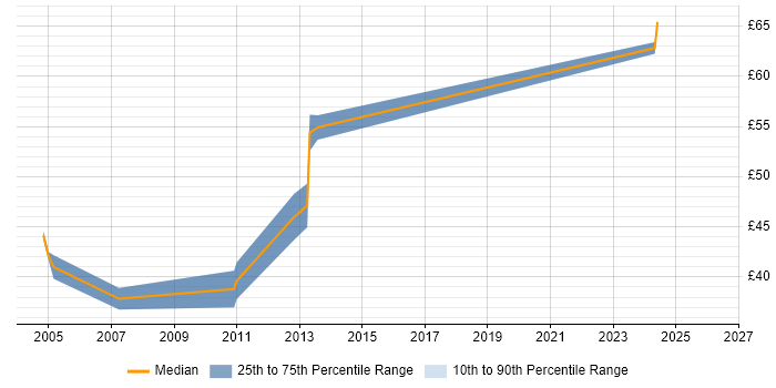 Contractor hourly rate distribution trend for Java Developer job vacancies in Gloucestershire