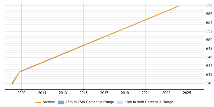 Contractor hourly rate distribution trend for Java Software Engineer job vacancies in Gloucestershire