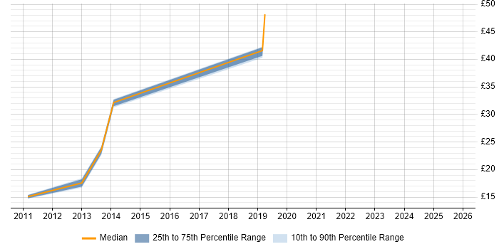Contractor hourly rate distribution trend for JavaScript Developer job vacancies in Gloucestershire