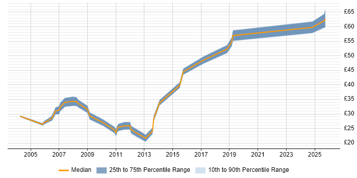 Contractor hourly rate distribution trend for jobs in Gloucestershire citing JavaScript