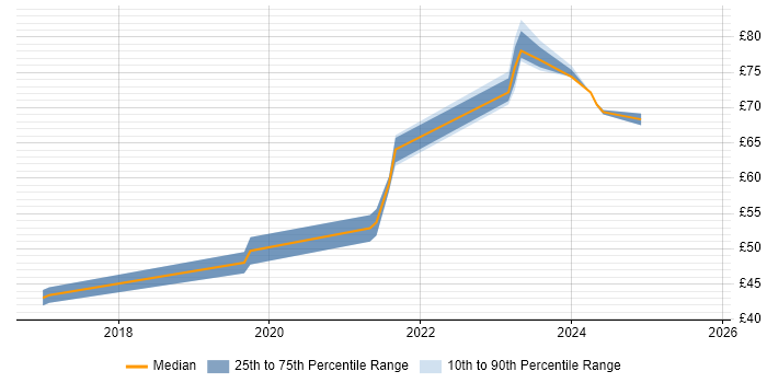 Contractor hourly rate distribution trend for jobs in Gloucestershire citing Jenkins Contractor hourly rate distribution trend for jobs in Gloucestershire citing Jenkins