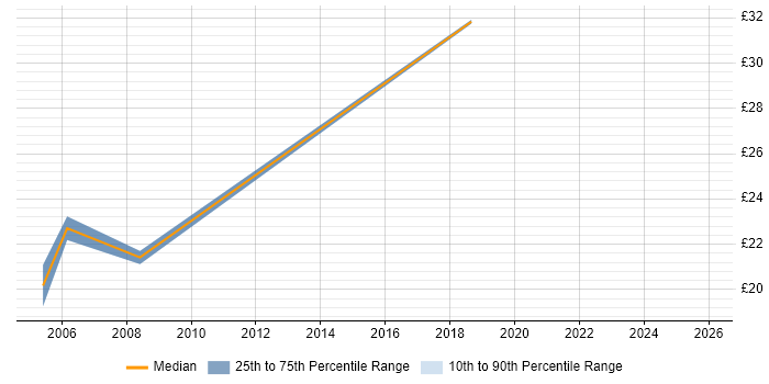 Contractor hourly rate distribution trend for Junior Project Manager job vacancies in Gloucestershire