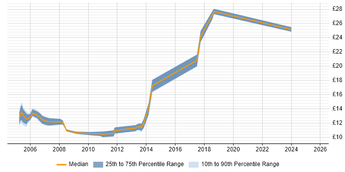 Contractor hourly rate distribution trend for Junior job vacancies in Gloucestershire Contractor hourly rate distribution trend for Junior job vacancies in Gloucestershire