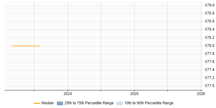 Contractor hourly rate distribution trend for jobs in Gloucestershire citing Kafka