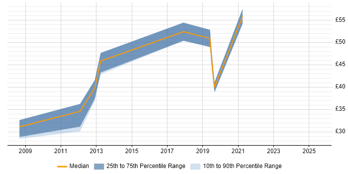 Contractor hourly rate distribution trend for jobs in Gloucestershire citing Knowledge Transfer Contractor hourly rate distribution trend for jobs in Gloucestershire citing Knowledge Transfer