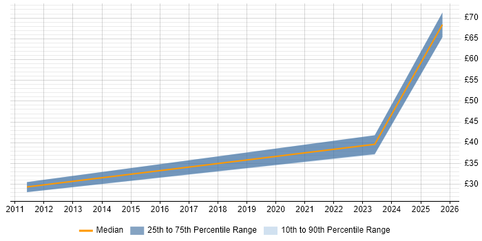 Contractor hourly rate distribution trend for jobs in Gloucestershire citing Lean Six Sigma Contractor hourly rate distribution trend for jobs in Gloucestershire citing Lean Six Sigma