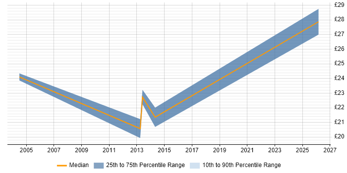 Contractor hourly rate distribution trend for jobs in Gloucestershire citing Legacy Applications