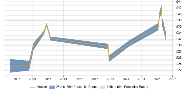 Contractor hourly rate distribution trend for jobs in Gloucestershire citing Legacy Systems