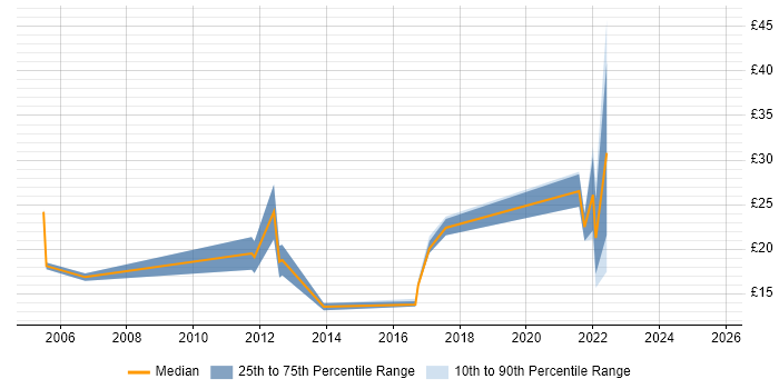 Contractor hourly rate distribution trend for jobs in Gloucestershire citing Line Management