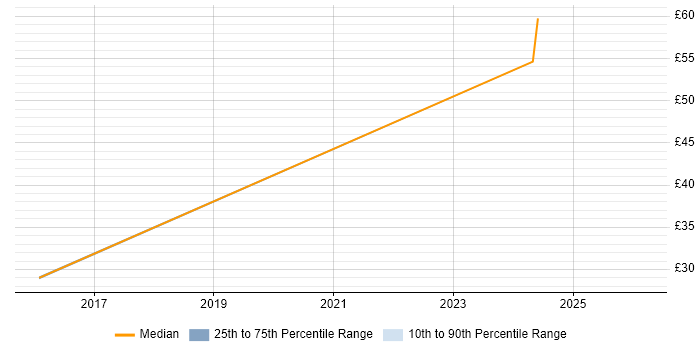 Contractor hourly rate distribution trend for jobs in Gloucestershire citing Linux Command Line