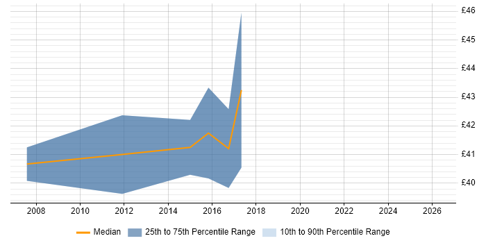 Contractor hourly rate distribution trend for Linux Engineer job vacancies in Gloucestershire