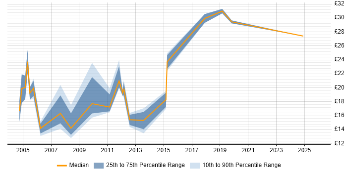 Contractor hourly rate distribution trend for jobs in Gloucestershire citing Local Government