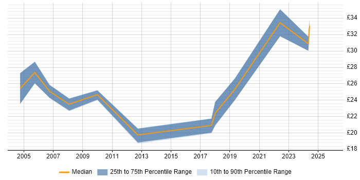 Contractor hourly rate distribution trend for jobs in Gloucestershire citing Logistics