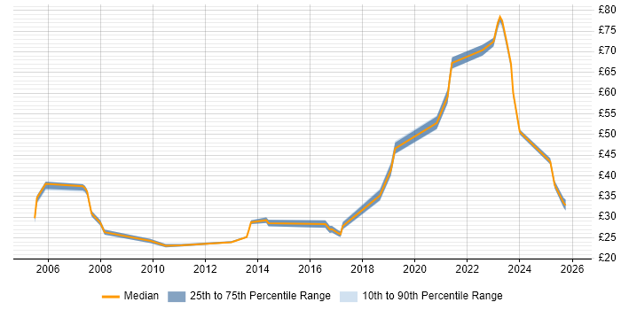 Contractor hourly rate distribution trend for jobs in Gloucestershire citing Management Information System