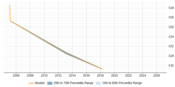 Contractor hourly rate distribution trend for jobs in Gloucestershire citing Manual Testing