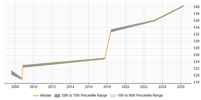 Contractor hourly rate distribution trend for jobs in Gloucestershire citing Manufacturing Engineering