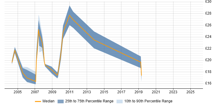 Contractor hourly rate distribution trend for jobs in Gloucestershire citing MCSE Contractor hourly rate distribution trend for jobs in Gloucestershire citing MCSE