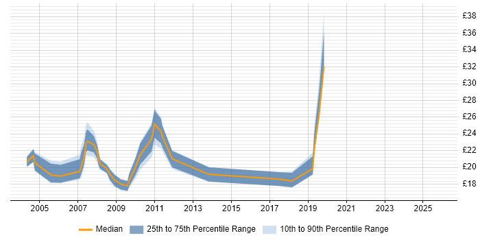 Contractor hourly rate distribution trend for jobs in Gloucestershire citing Microsoft Certification