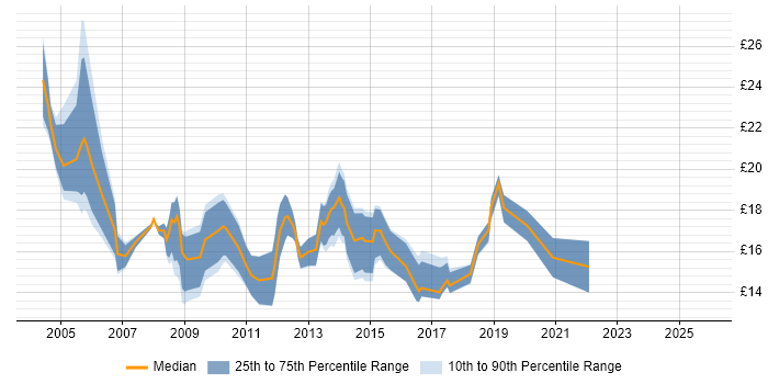Contractor hourly rate distribution trend for jobs in Gloucestershire citing Microsoft Exchange