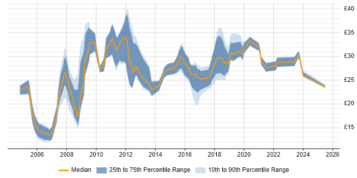 Contractor hourly rate distribution trend for jobs in Gloucestershire citing Microsoft Excel