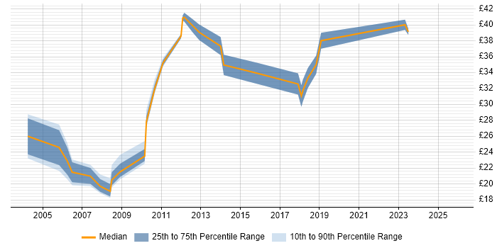 Contractor hourly rate distribution trend for jobs in Gloucestershire citing Microsoft Project