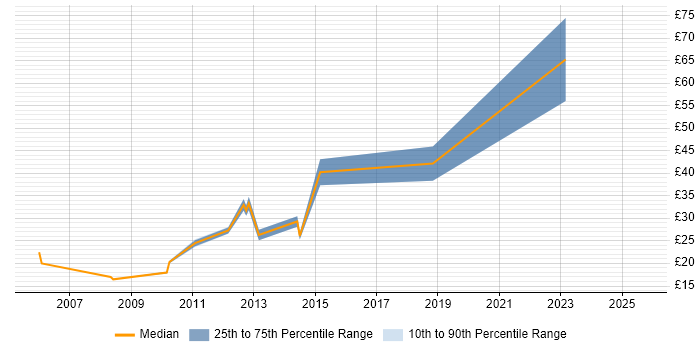 Contractor hourly rate distribution trend for jobs in Gloucestershire citing MS Visio Contractor hourly rate distribution trend for jobs in Gloucestershire citing MS Visio