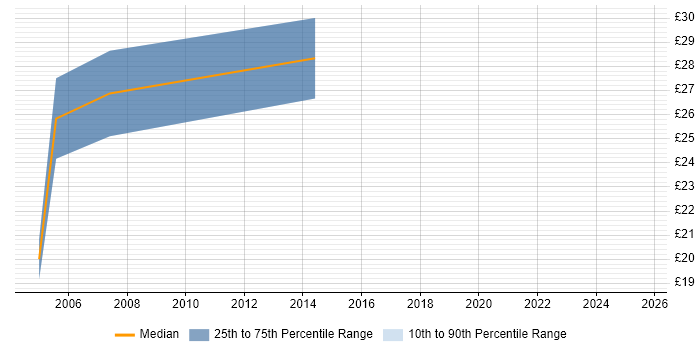 Contractor hourly rate distribution trend for jobs in Gloucestershire citing MSI