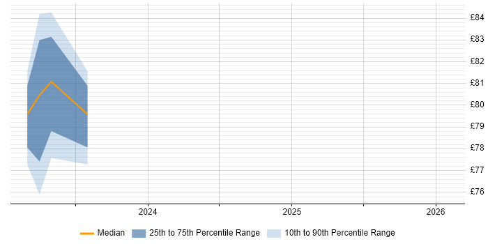 Contractor hourly rate distribution trend for jobs in Gloucestershire citing Observability