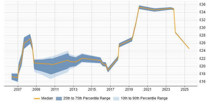 Contractor hourly rate distribution trend for jobs in Gloucestershire citing Organisational Skills