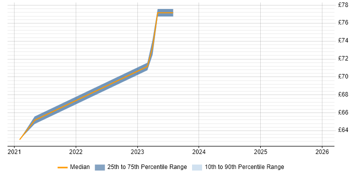 Contractor hourly rate distribution trend for jobs in Gloucestershire citing PaaS