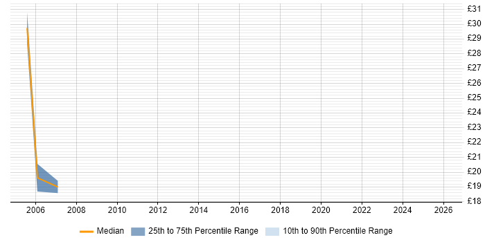 Contractor hourly rate distribution trend for jobs in Gloucestershire citing People Management