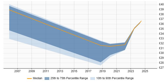 Contractor hourly rate distribution trend for jobs in Gloucestershire citing Performance Management