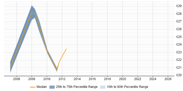 Contractor hourly rate distribution trend for PHP Developer job vacancies in Gloucestershire