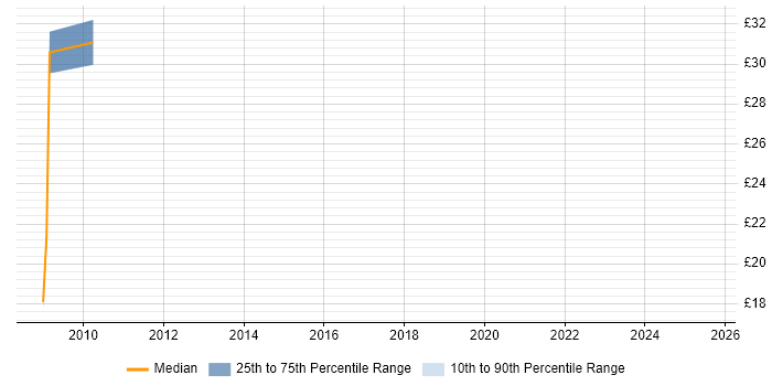 Contractor hourly rate distribution trend for jobs in Gloucestershire citing PKI