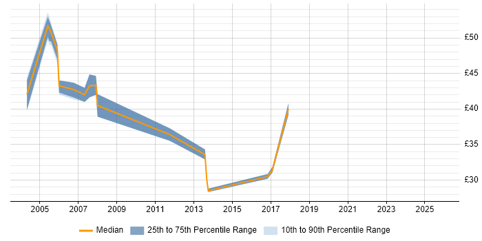 Contractor hourly rate distribution trend for jobs in Gloucestershire citing PL/SQL