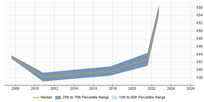 Contractor hourly rate distribution trend for jobs in Gloucestershire citing Planning and Forecasting