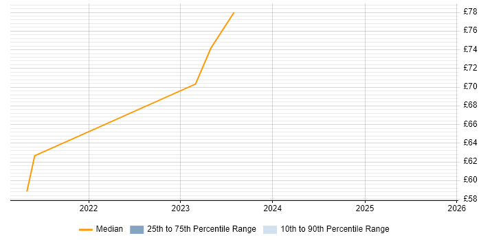 Contractor hourly rate distribution trend for Platform Engineer job vacancies in Gloucestershire