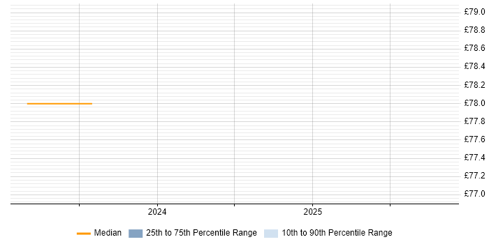 Contractor hourly rate distribution trend for jobs in Gloucestershire citing Platform Engineering