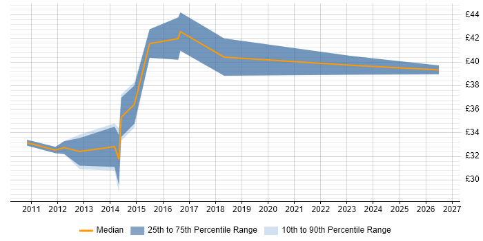 Contractor hourly rate distribution trend for jobs in Gloucestershire citing PLM