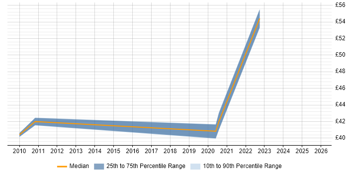Contractor hourly rate distribution trend for jobs in Gloucestershire citing PMI Certification