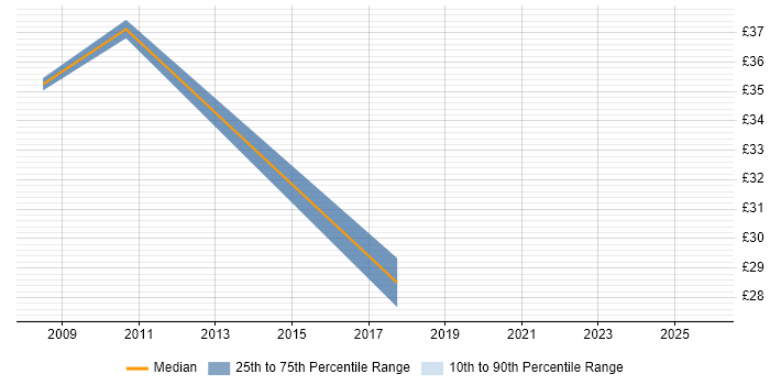 Contractor hourly rate distribution trend for PMO Analyst job vacancies in Gloucestershire