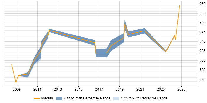 Contractor hourly rate distribution trend for jobs in Gloucestershire citing PMO