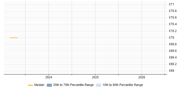 Contractor hourly rate distribution trend for jobs in Gloucestershire citing Portfolio Management