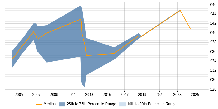 Contractor hourly rate distribution trend for jobs in Gloucestershire citing Primavera Contractor hourly rate distribution trend for jobs in Gloucestershire citing Primavera