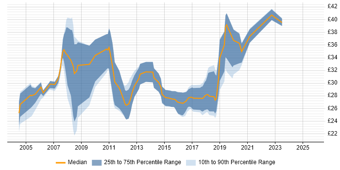 Contractor hourly rate distribution trend for jobs in Gloucestershire citing PRINCE2