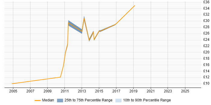 Contractor hourly rate distribution trend for jobs in Gloucestershire citing Problem Management