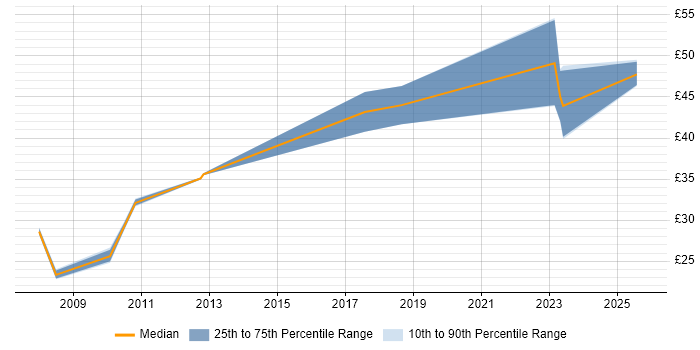Contractor hourly rate distribution trend for jobs in Gloucestershire citing Process Improvement