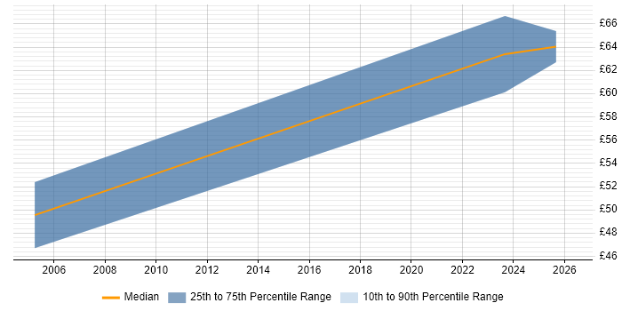 Contractor hourly rate distribution trend for Product Engineer job vacancies in Gloucestershire