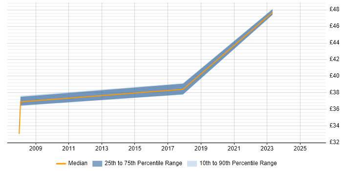 Contractor hourly rate distribution trend for jobs in Gloucestershire citing Programme Delivery